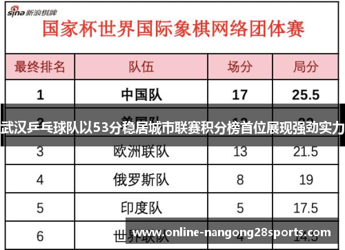 武汉乒乓球队以53分稳居城市联赛积分榜首位展现强劲实力